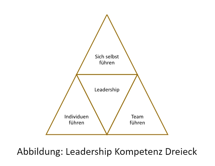 Leadership Kompetenz Dreieck